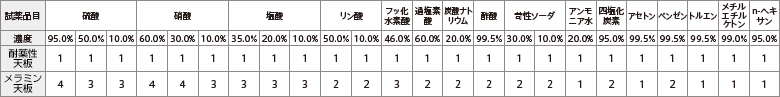 耐薬品性能表の表を掲載しています。