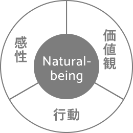 Natural-being 価値観 行動 感性