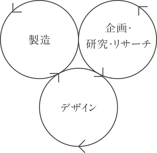 企画・研究・リサーチ デザイン 製造