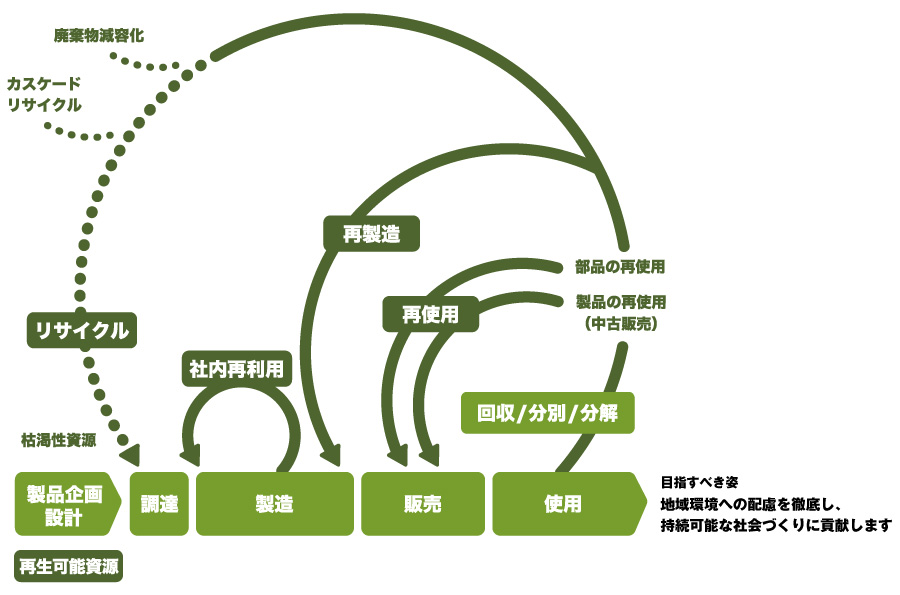 GREEN WAVE | Circuler Design | 概念図