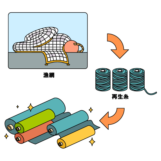 GREEN WAVE | Circuler Design | 廃漁網リサイクル生地