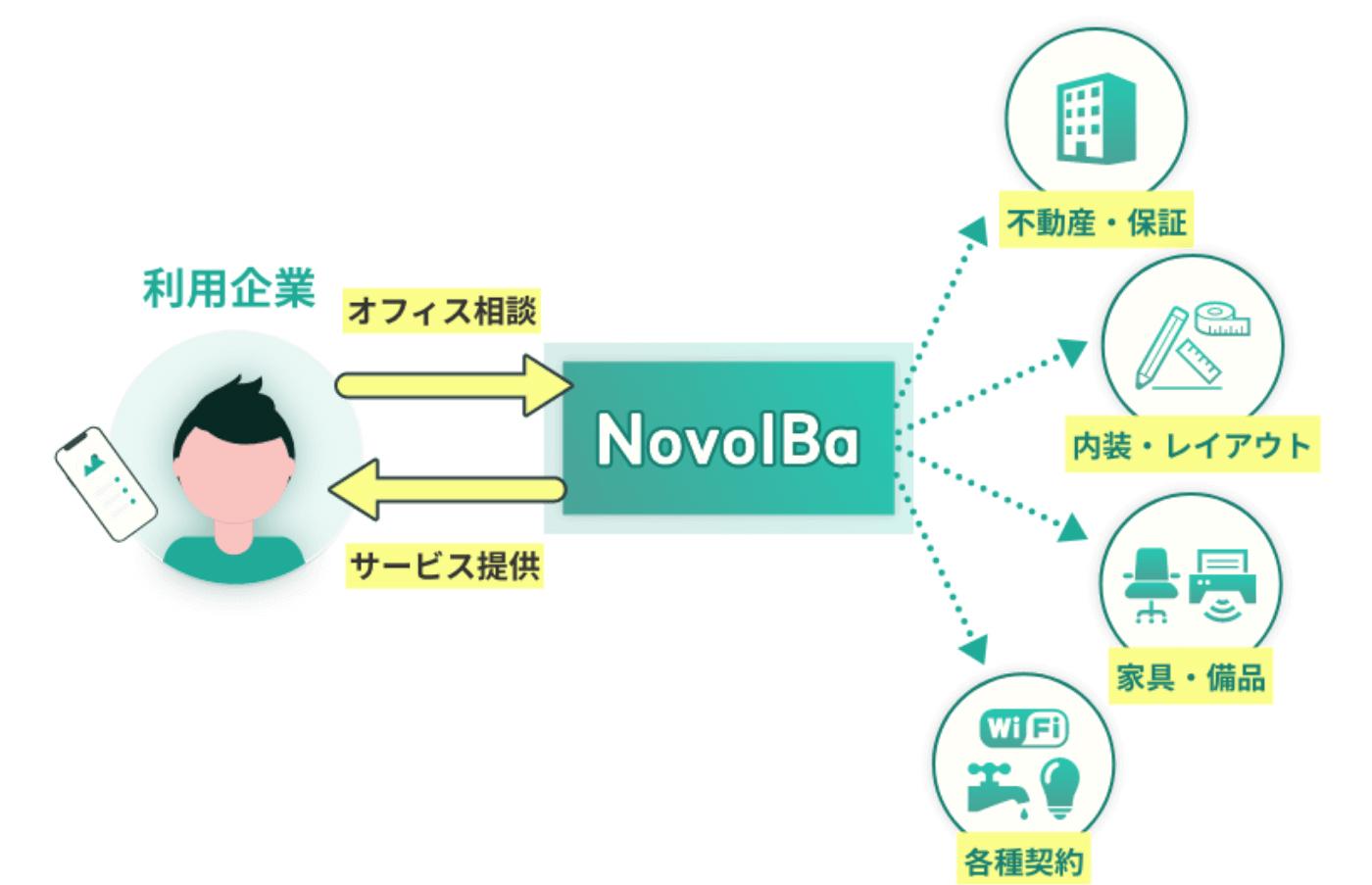 NovolBaプロセス