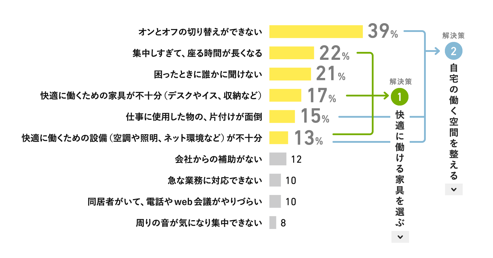 在宅ワークにおける不満に関するアンケート結果