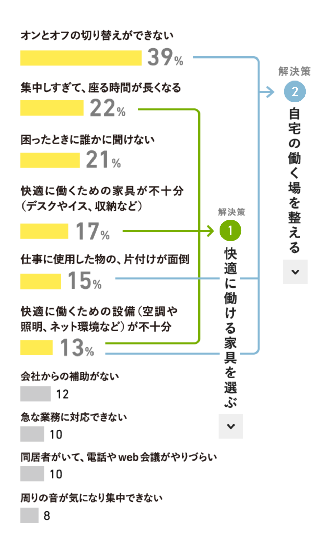 在宅ワークにおける不満に関するアンケート結果