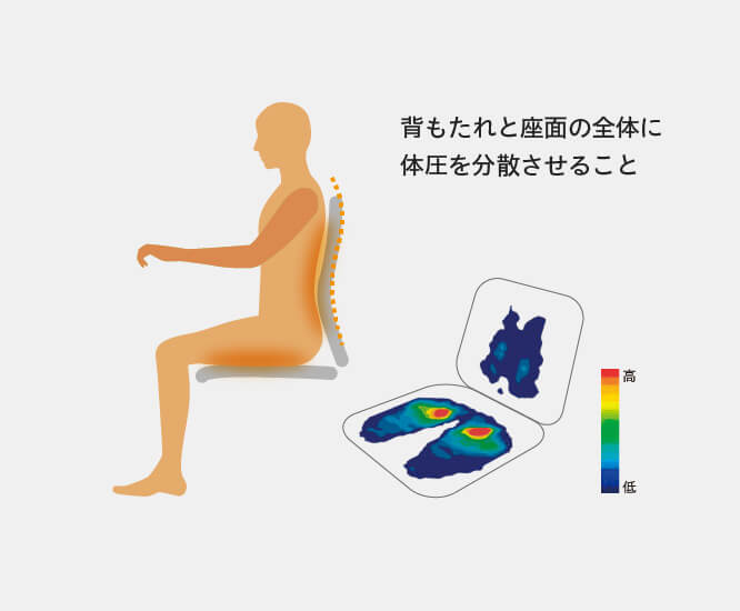 ⾝体にかかる圧⼒を椅⼦の背と座に分散させること。
