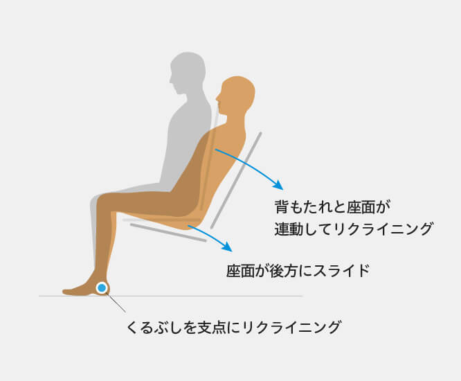 作業内容に応じた姿勢の変化に追従すること。