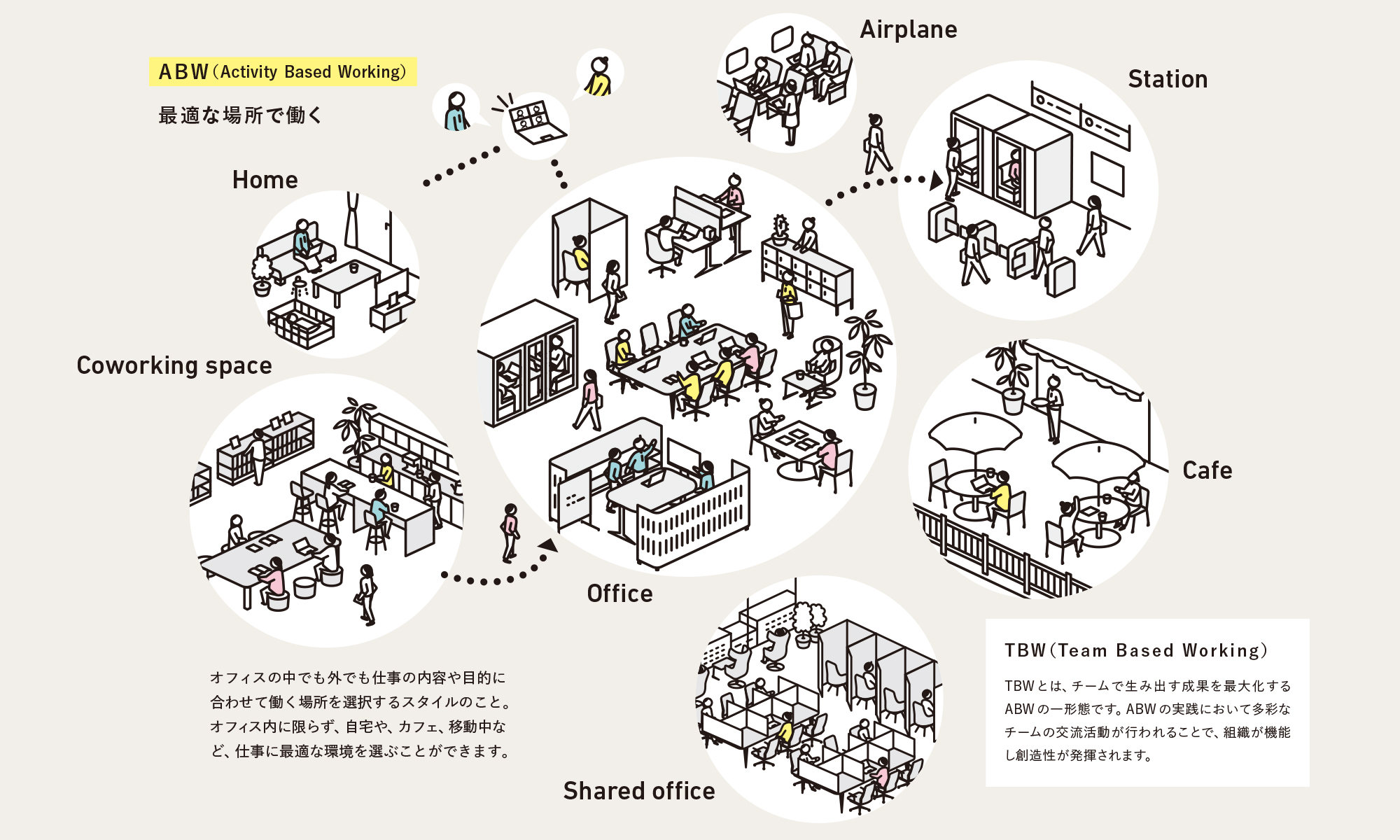 ABW(Activity Based Working) - 最適な場所で働く オフィスの中でも外でも仕事の内容や目的に合わせて働く場所を選択するスタイルのこと。オフィス内に限らず、自宅や、カフェ、移動中など、仕事に最適な環境を選ぶことができます。