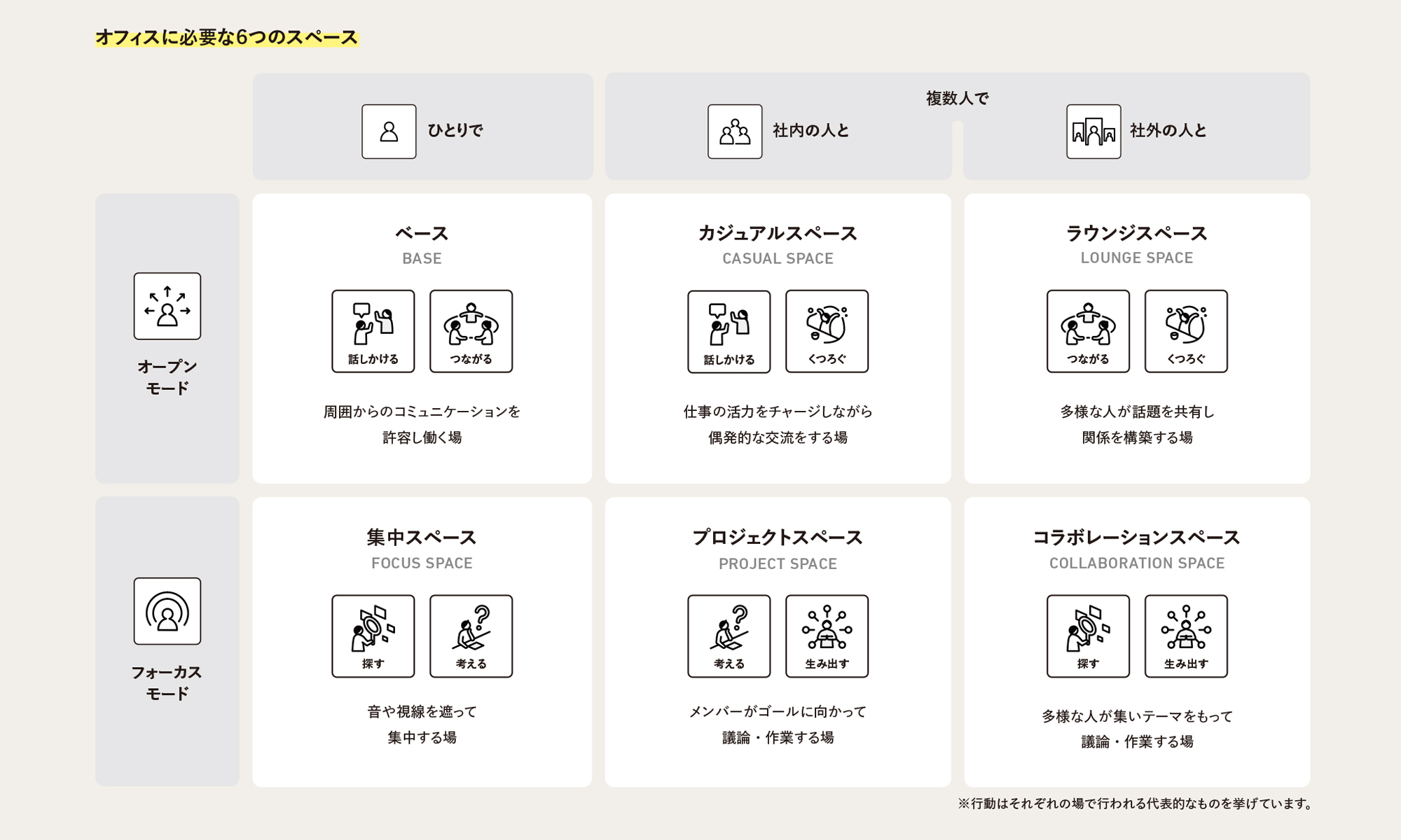 オフィスに必要な6つのスペース。ベース(周囲からのコミュニケーションを許容し働く場)、カジュアルスペース(仕事の活力をチャージしながら偶発的な交流をする場)、ラウンジスペース(多様な人が話題を共有し関係を構築する場)、集中スペース(音や視線を遮って集中する場)、プロジェクトスペース(メンバーがゴールに向かって議論・作業する場)、コラボレーションスペース(多様な人が集いテーマをもって議論・作業する場)。