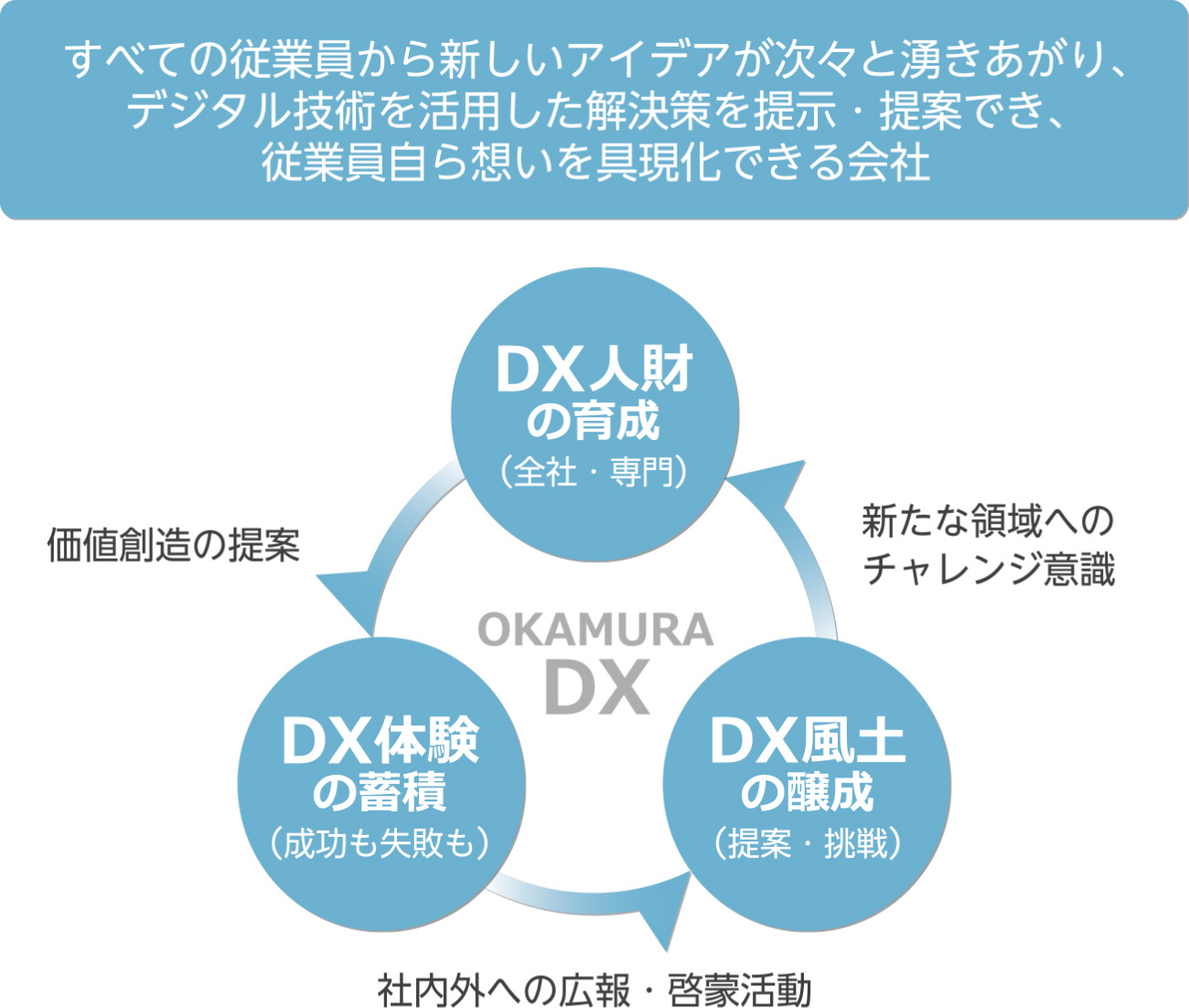 DX人財育成の目指す姿