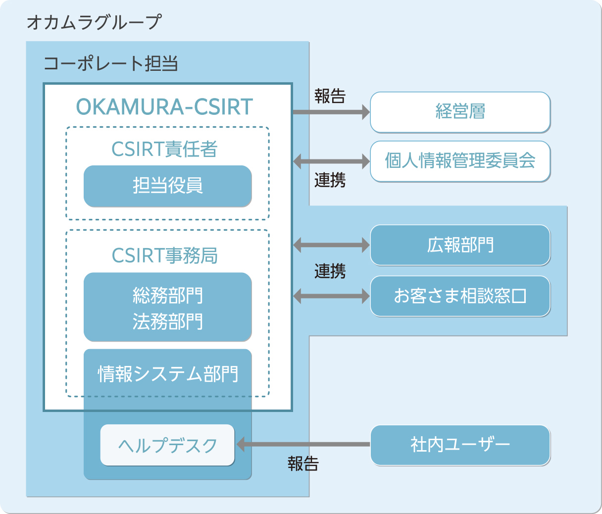 OKAMURA-CSIRT の位置付けと構成