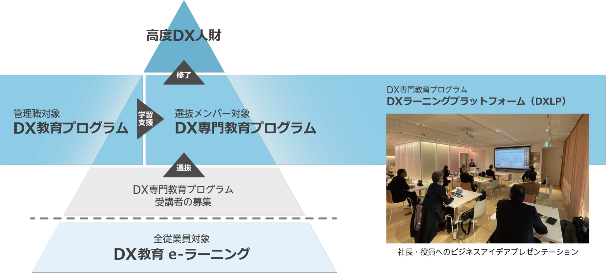 DX人財育成の全体図