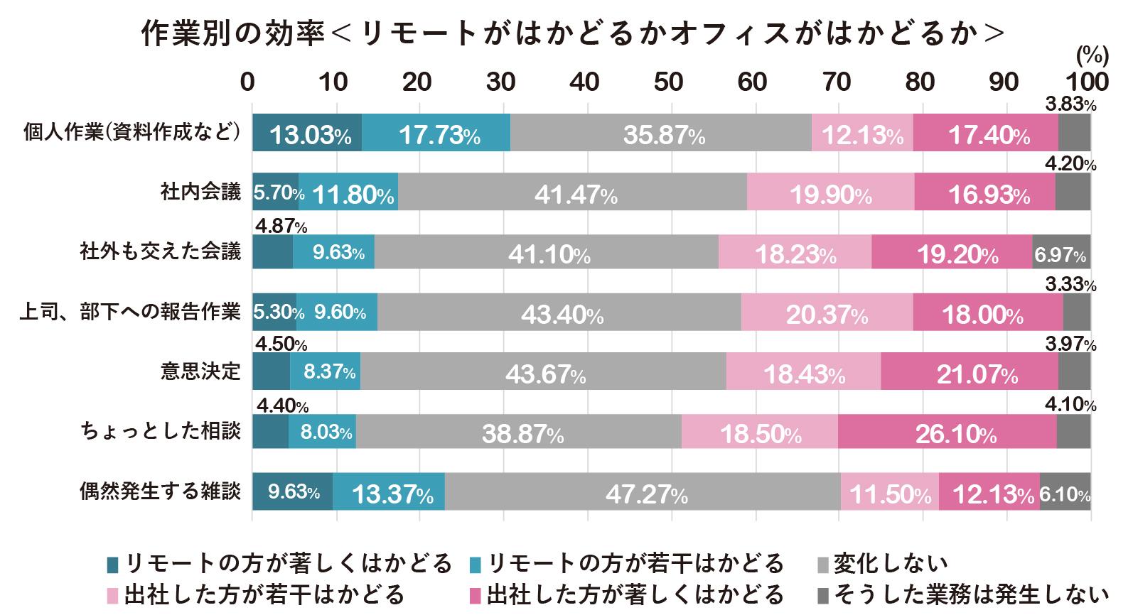 長期化するコロナ禍データ集_どちらがはかどるか