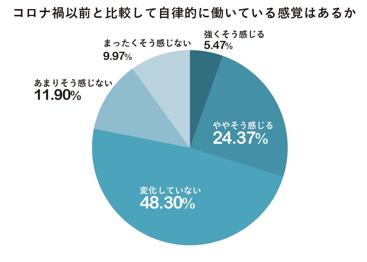 長期化するコロナ禍データ集_自律的