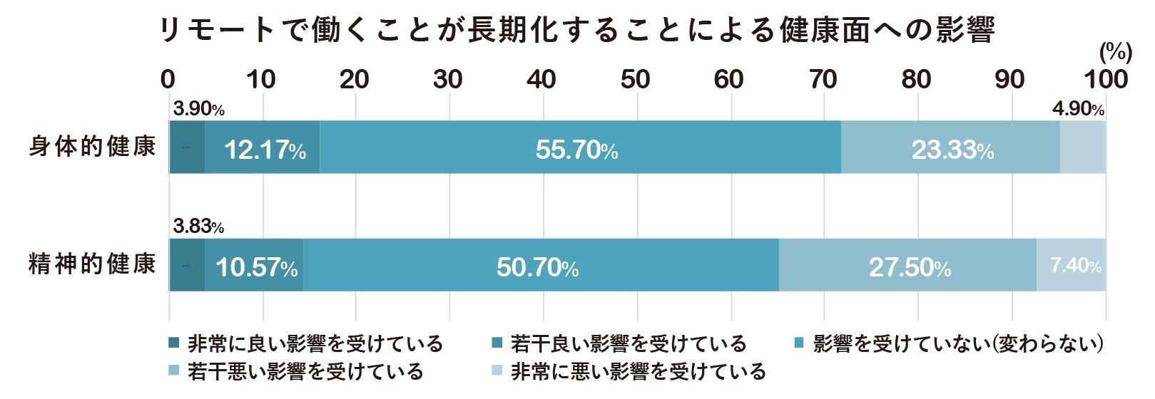 長期化するコロナ禍データ集_健康面