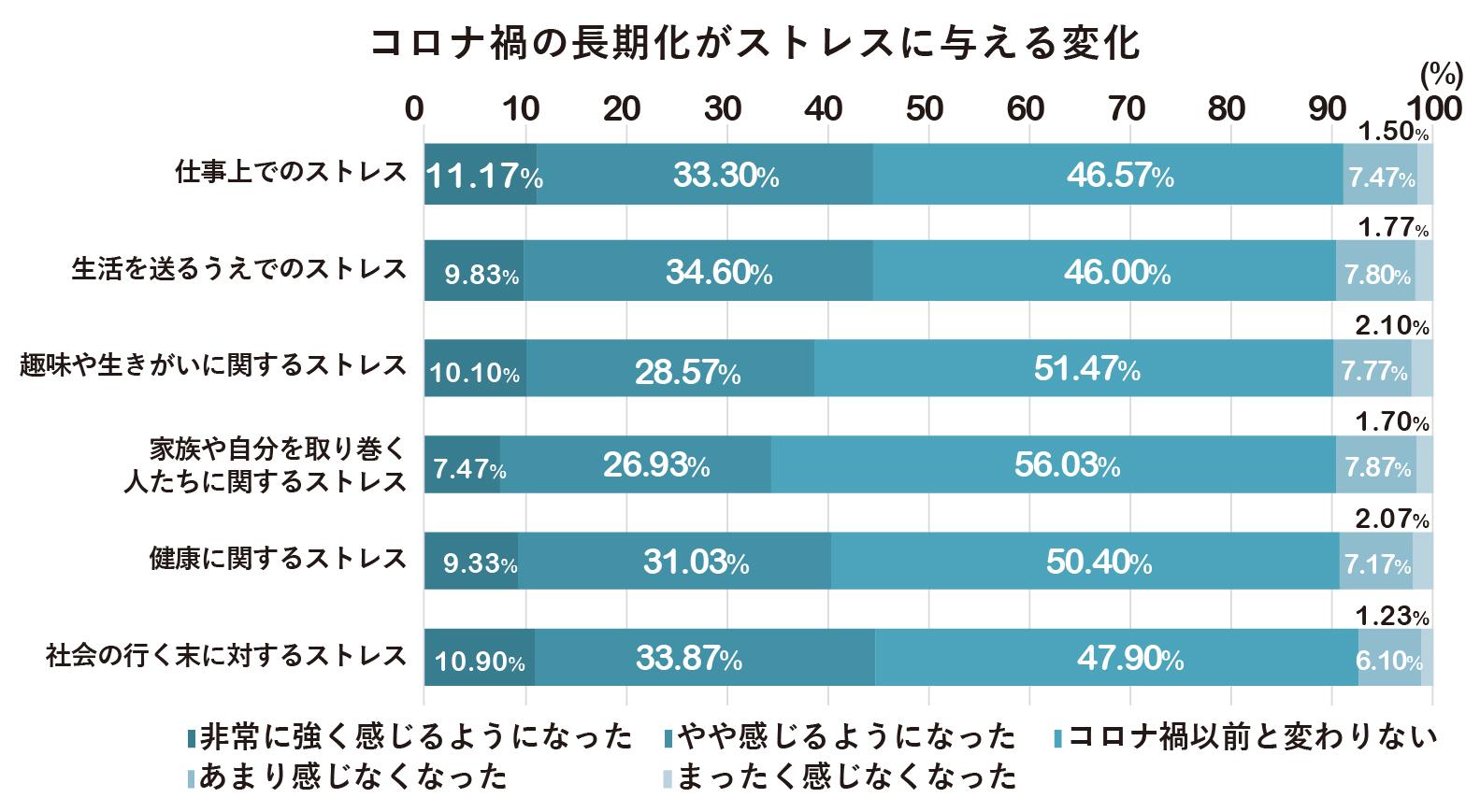 長期化するコロナ禍データ集・ストレス