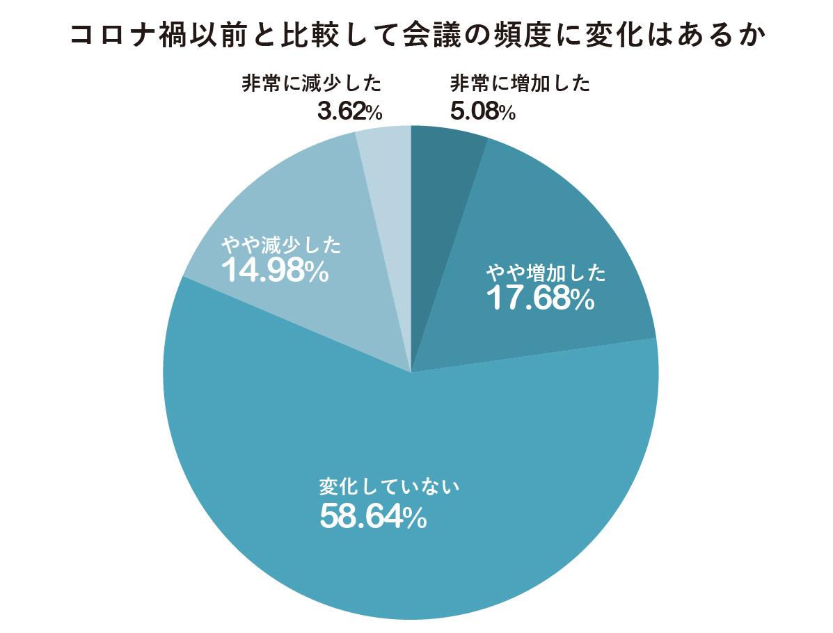 長期化するコロナ禍データ集_会議の頻度