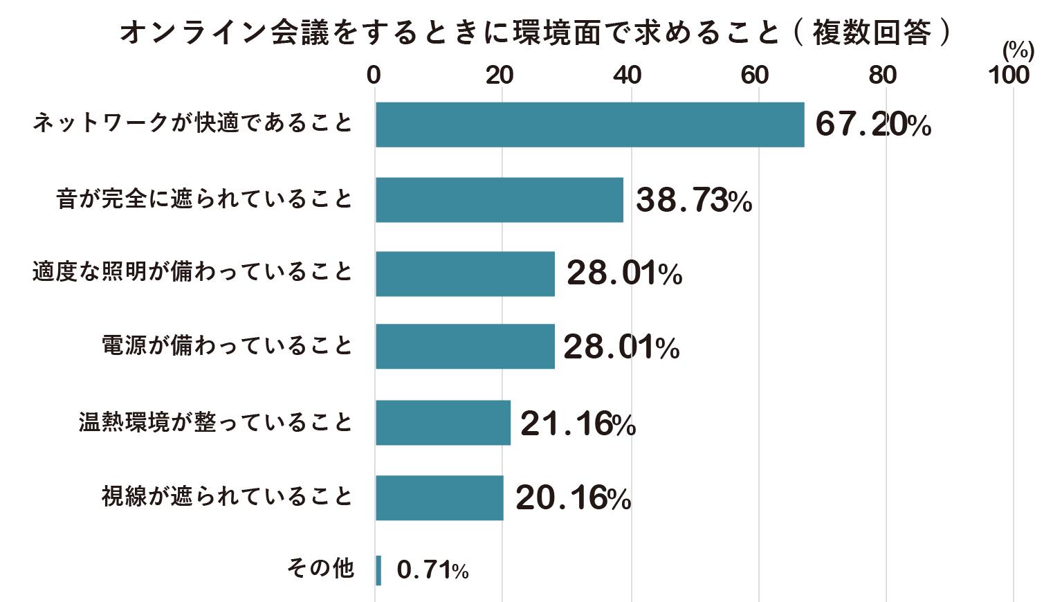 長期化するコロナ禍データ集_会議の環境