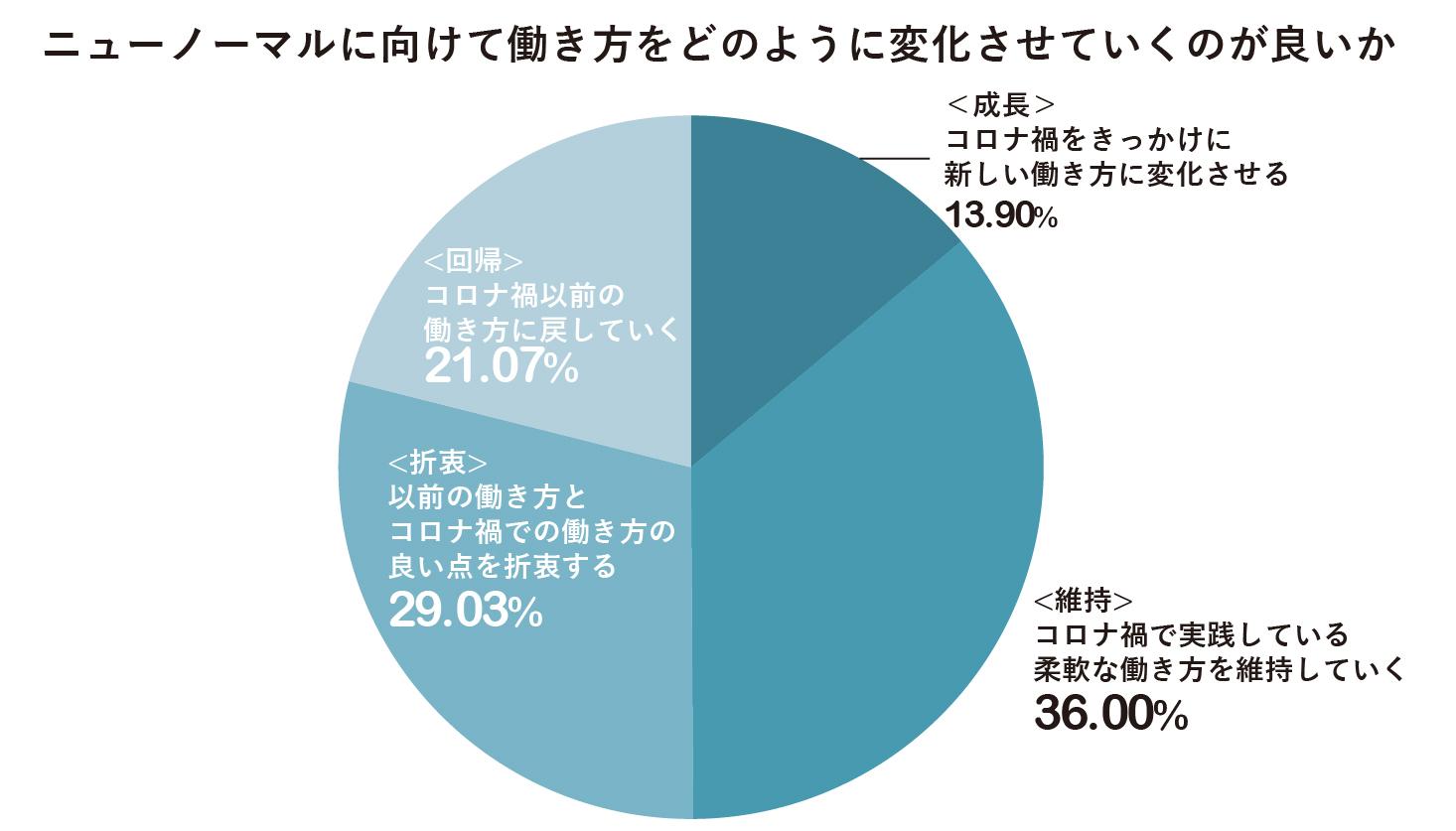 長期化するコロナ禍データ集_これからの働き方