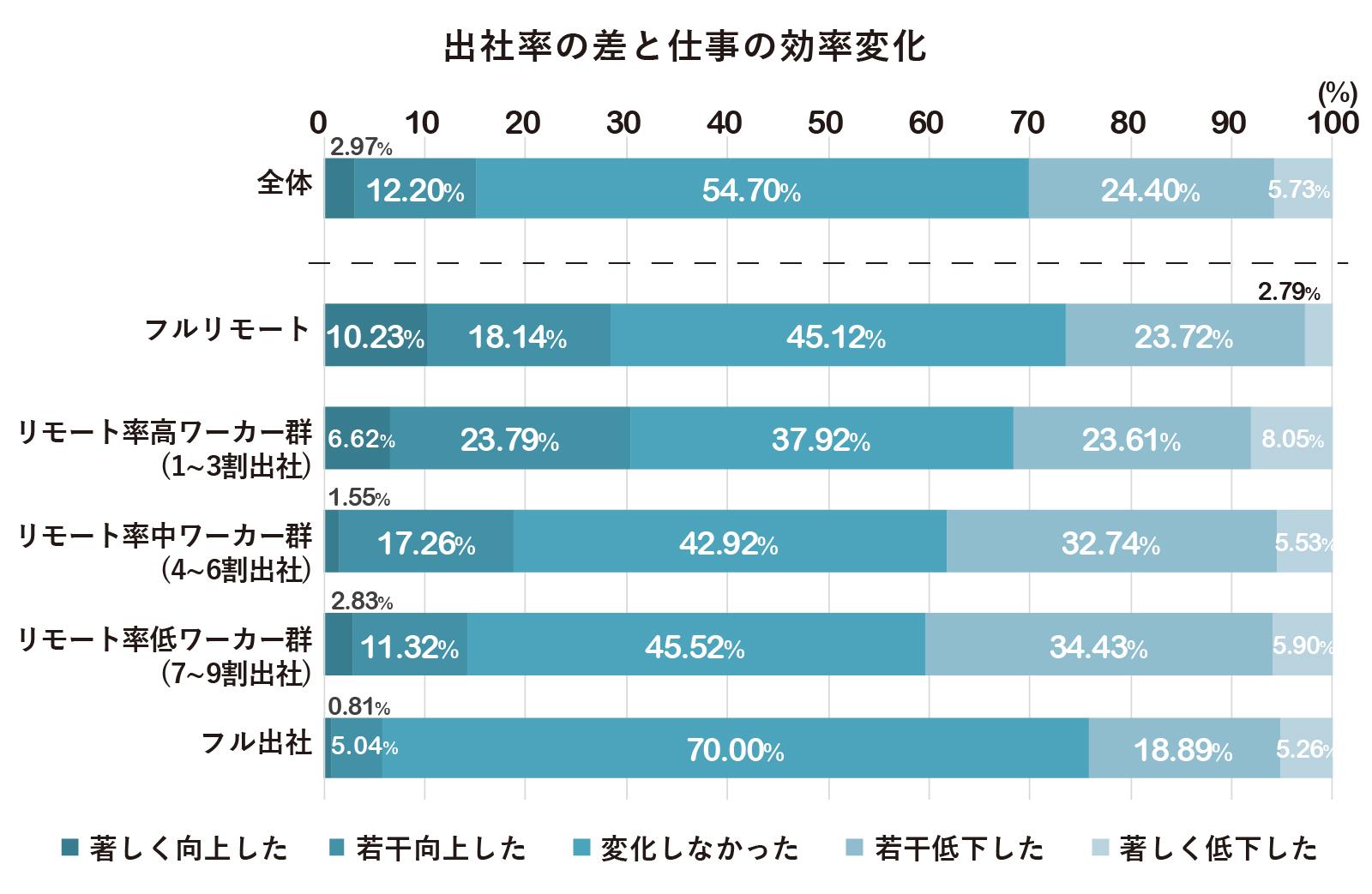 長期化するコロナ禍データ集_出社率効率