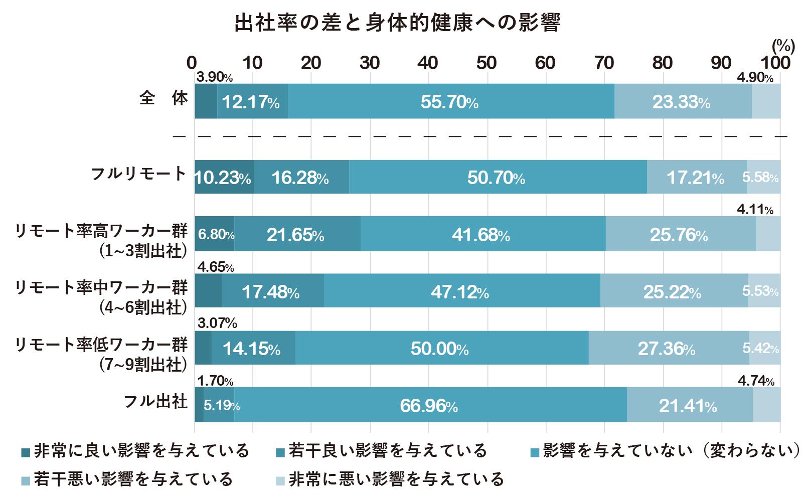 長期化するコロナ禍データ集_出社率身体的健康