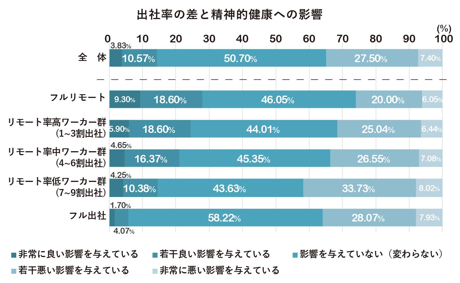 長期化するコロナ禍データ集_出社率精神的健康