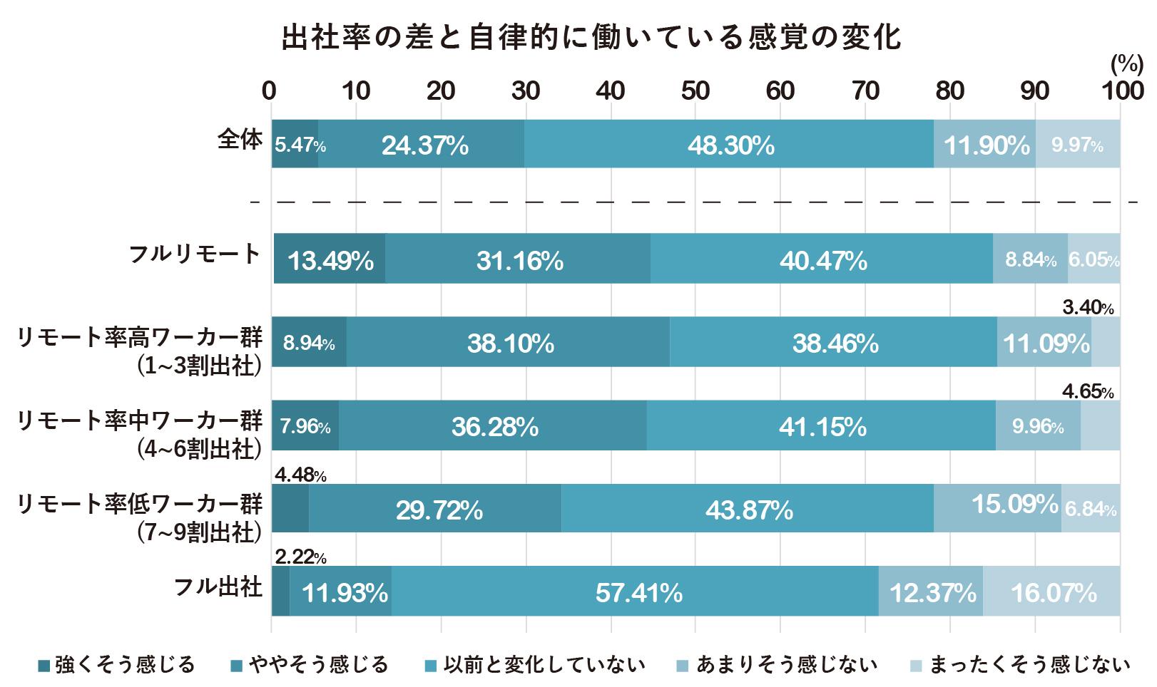 長期化するコロナ禍データ集_出社率自律的