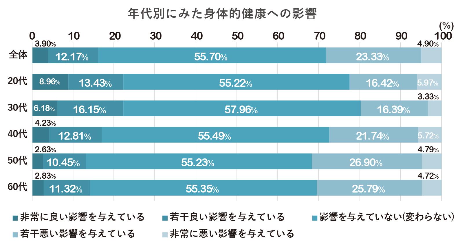 長期化するコロナ禍データ集_年代身体的健康