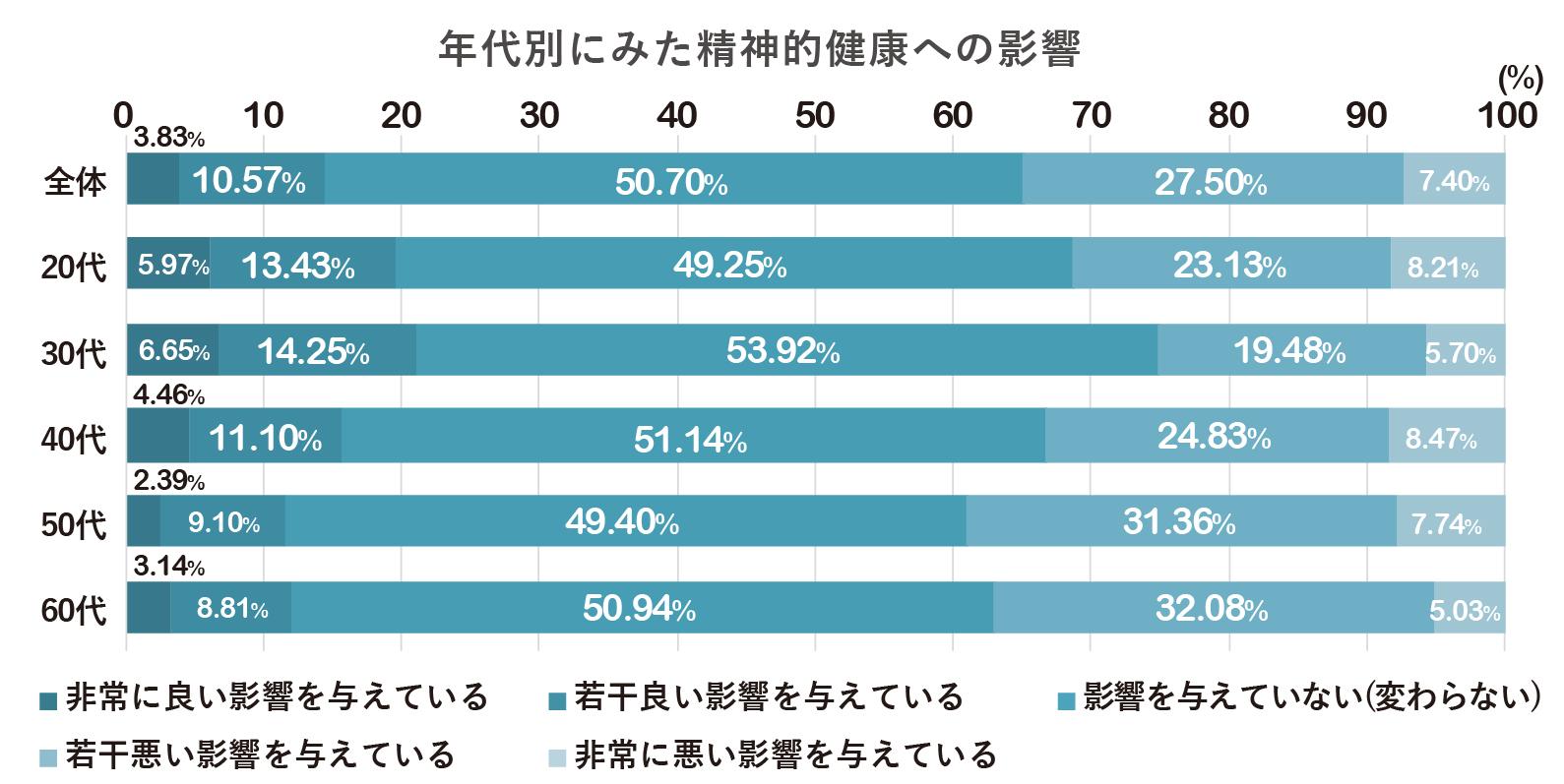 長期化するコロナ禍データ集_年代別精神的健康