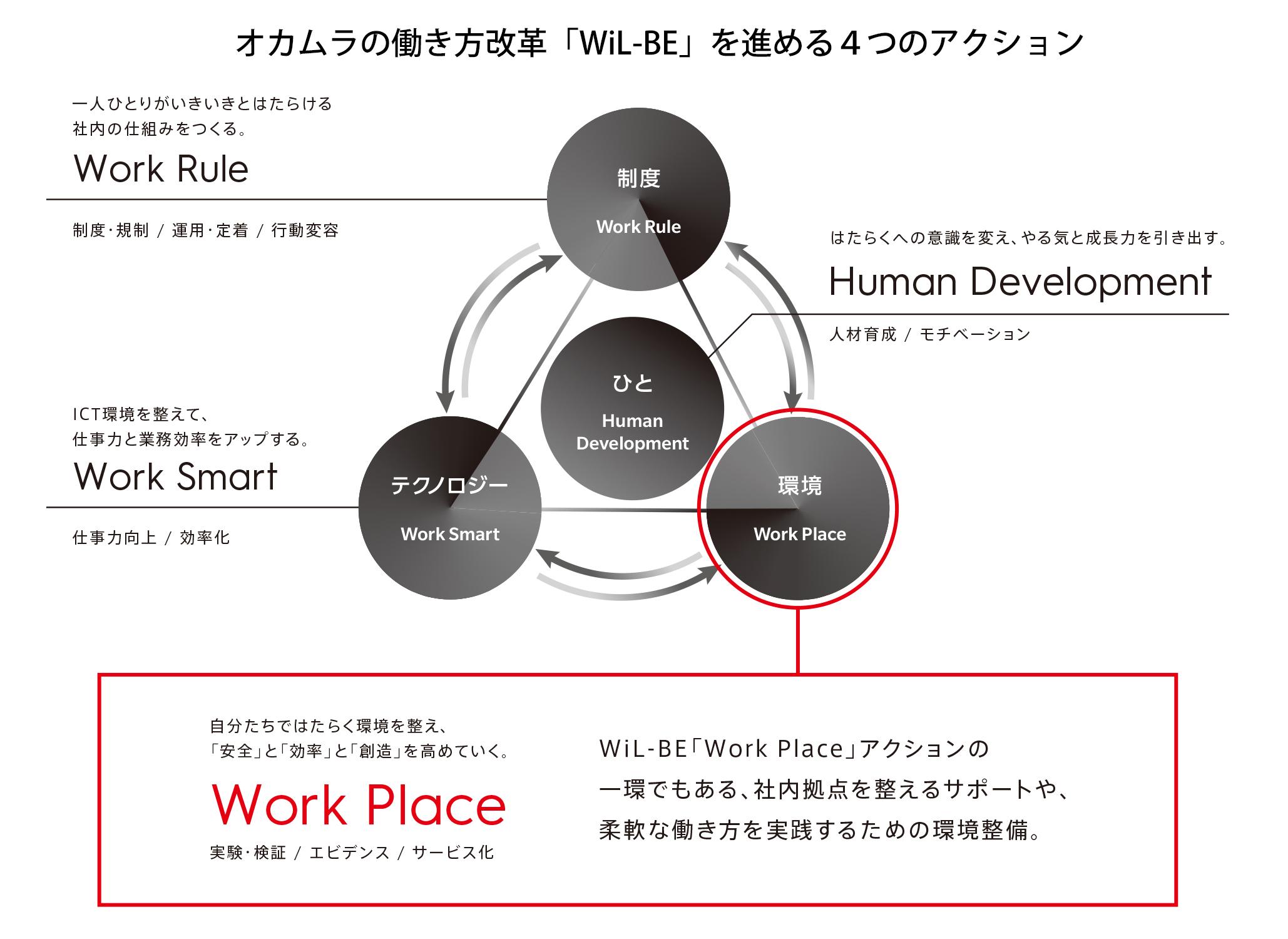 「WiL-BE」を進める4つのアクション