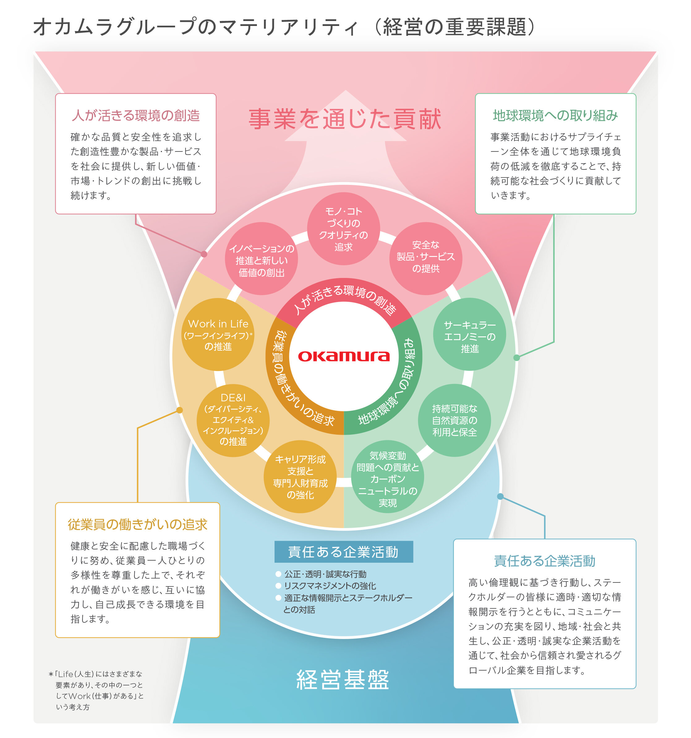 オカムラグループのマテリアリティ（経営の重要課題）