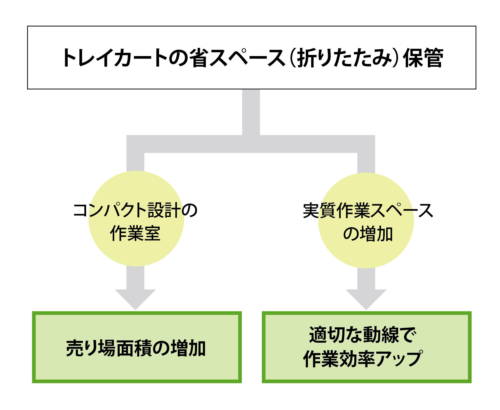 省スペース保管による2つの効果_1