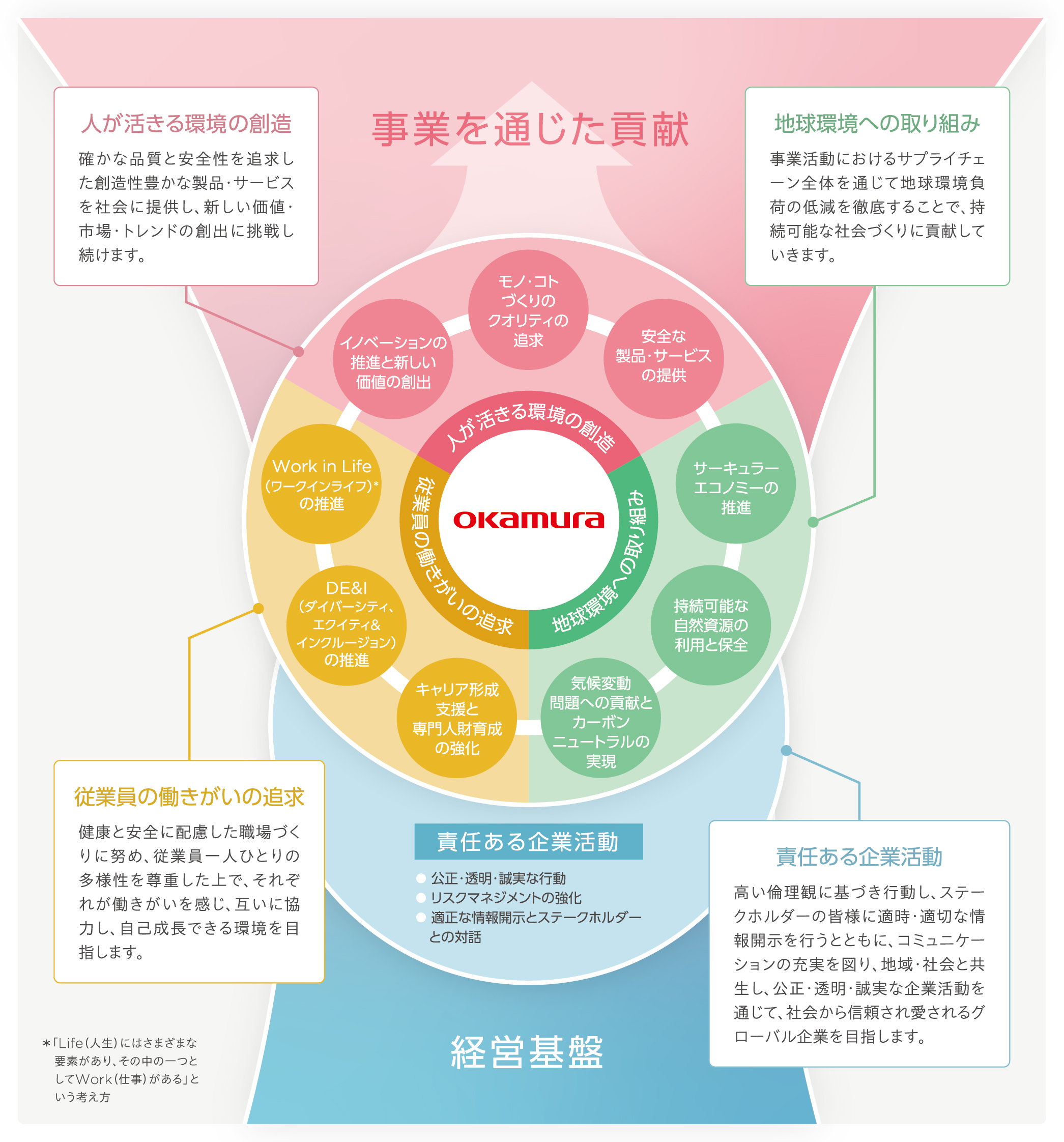 オカムラグループのマテリアリティ（経営の重要課題）