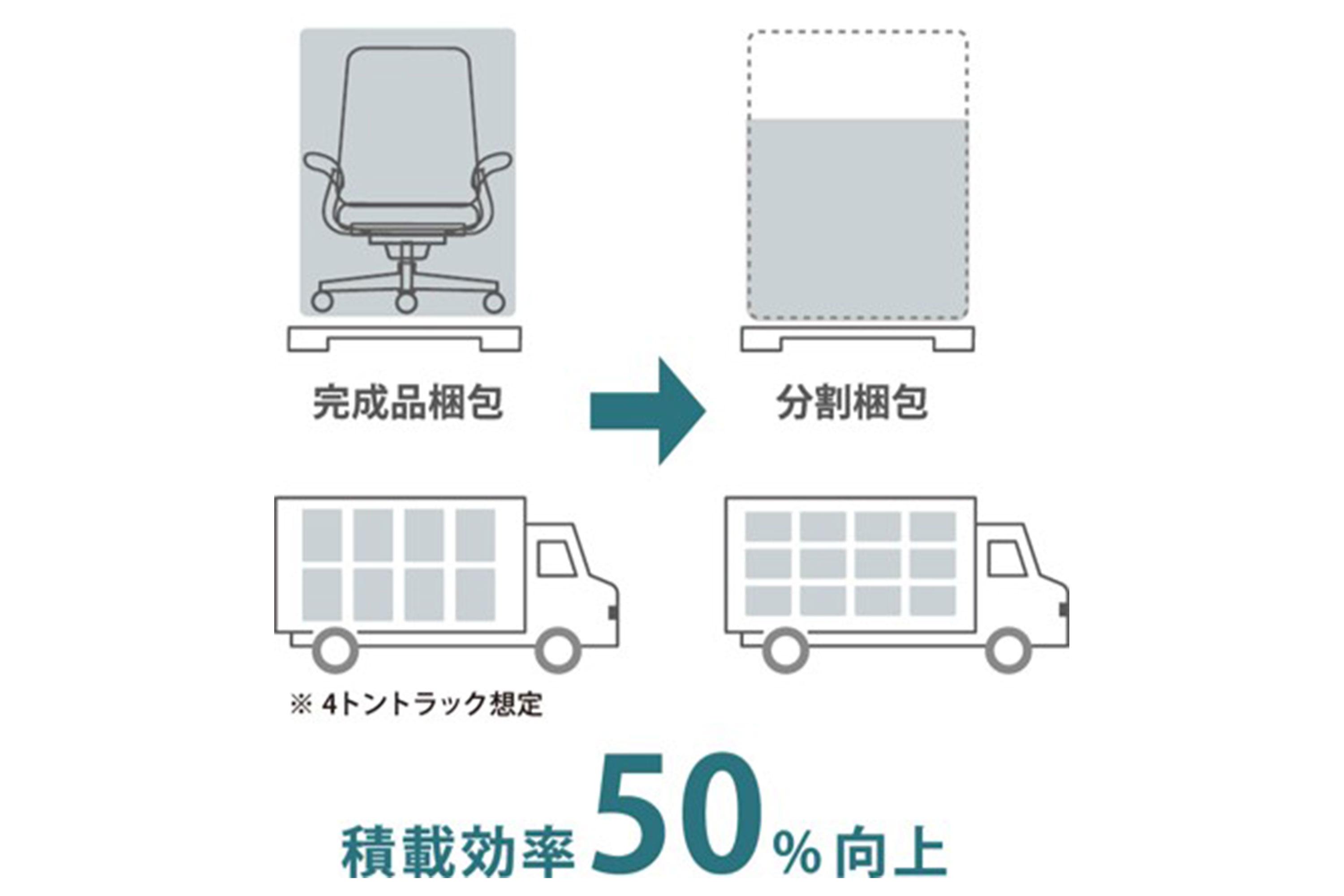 配送効率を向上する分割梱包