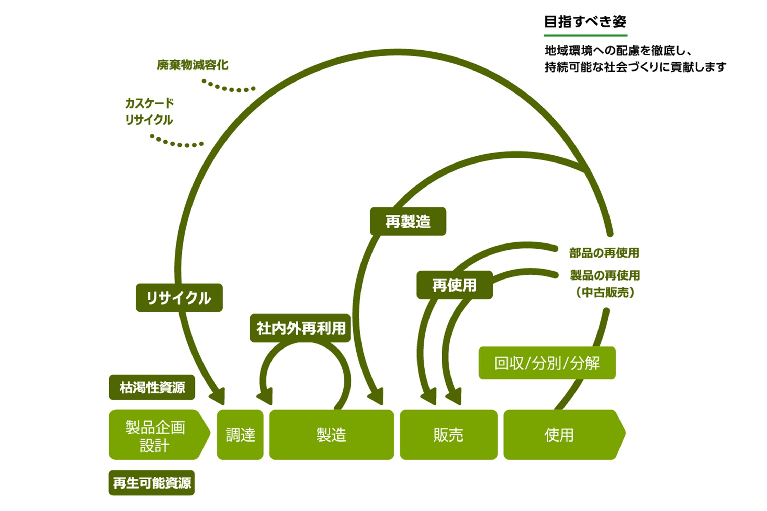 ーキュラーデザイン