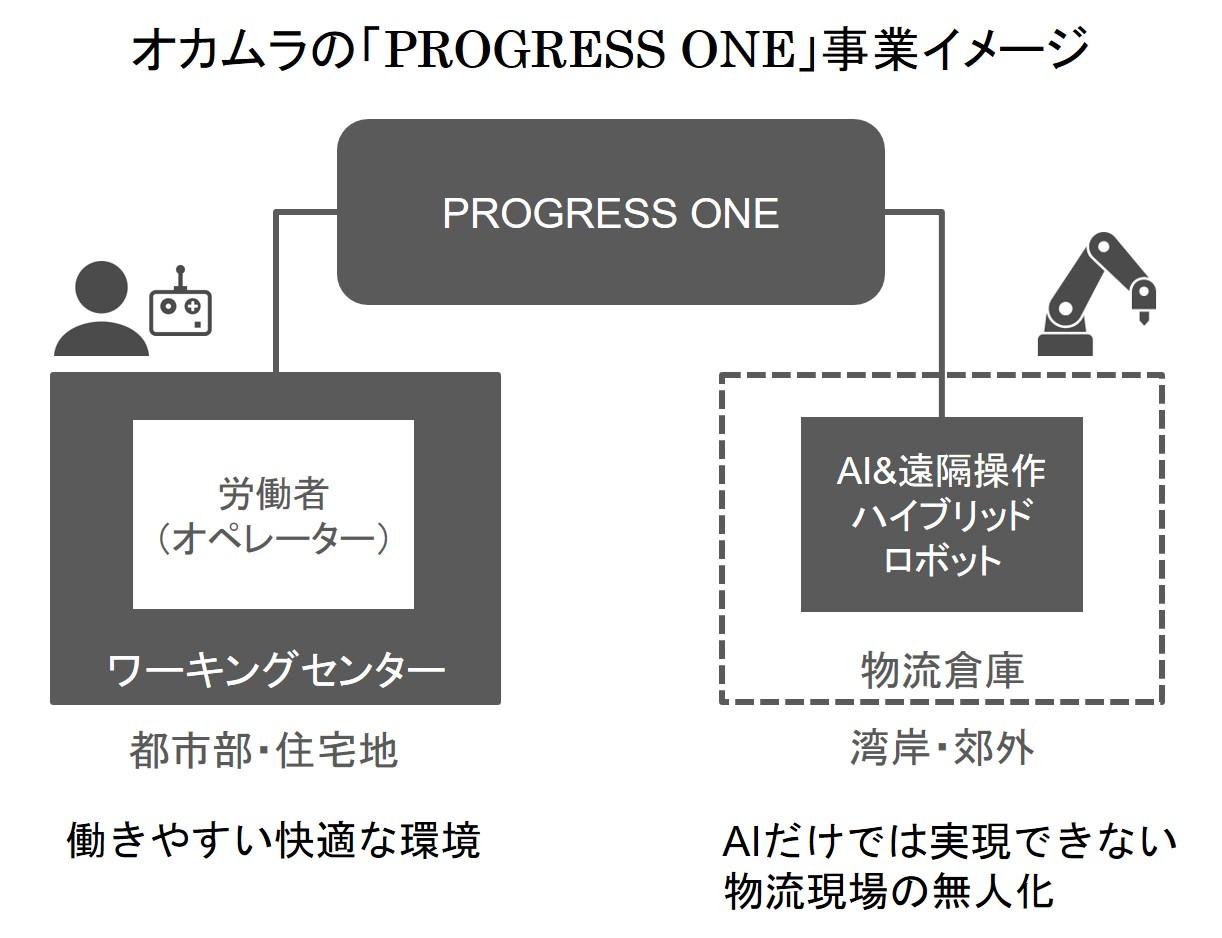 ニュースリリース | 物流施設においてAI搭載ロボットと遠隔操作技術を 
