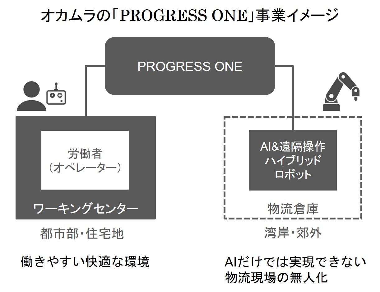 PROCESSONE