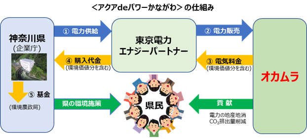 アクアdeパワーかながわの仕組み