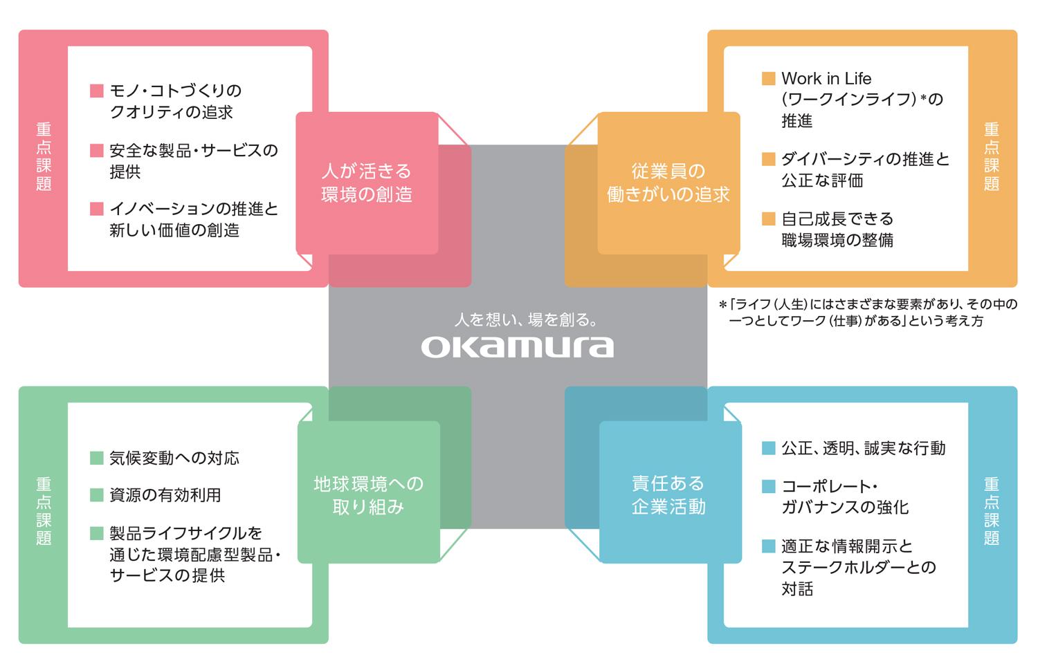 SustainabilityReport2021_重点課題