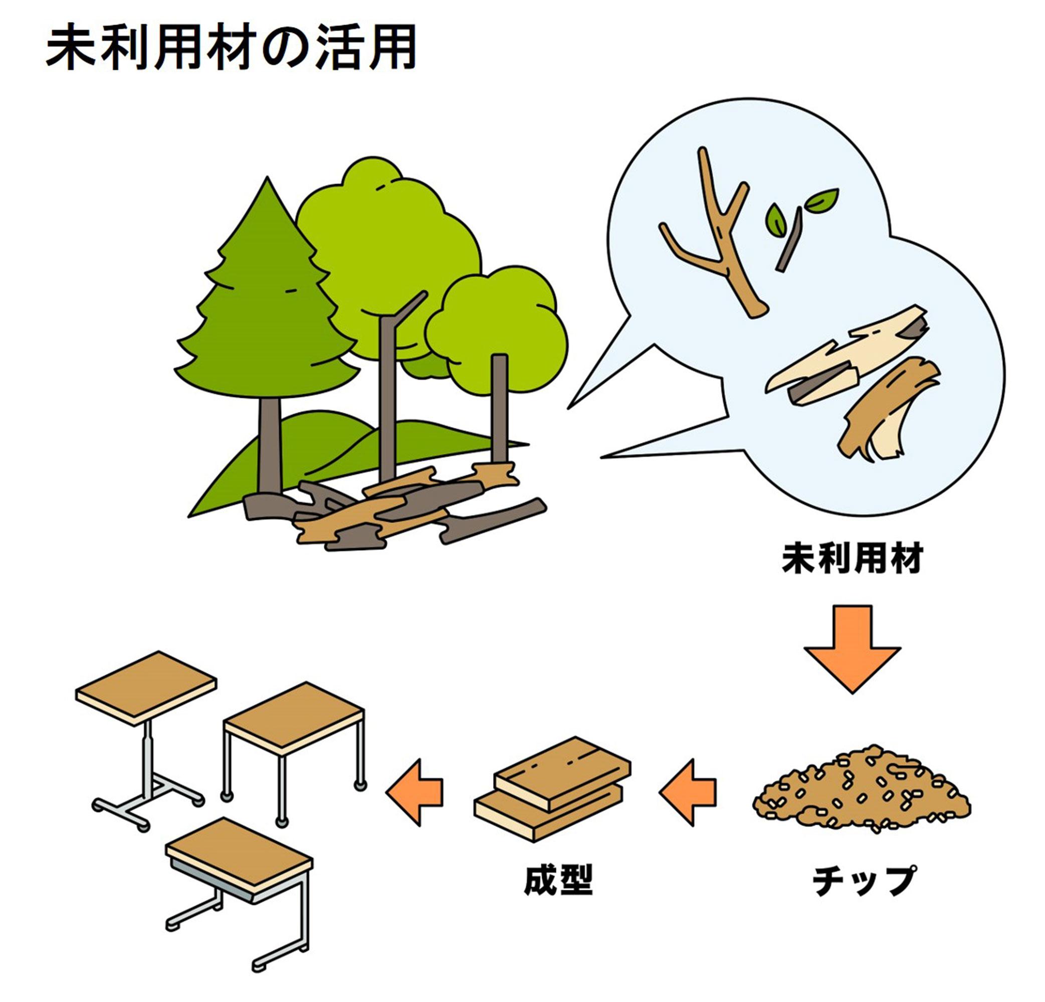 未利用材の活用