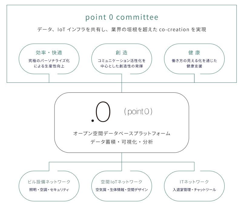 point0のコンセプト