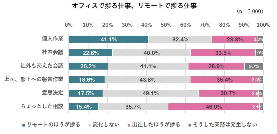 オフィスとリモートそれぞれではかどる仕事