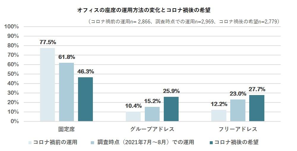 座席の運用方法