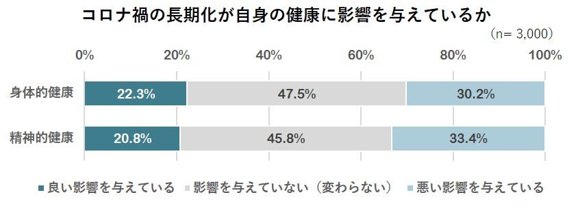 コロナ禍の働き方の健康への影響