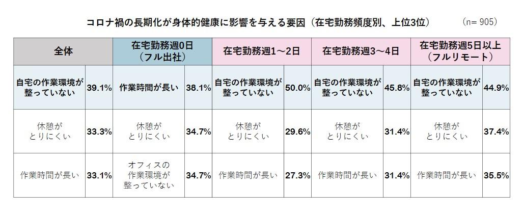 身体的健康への影響