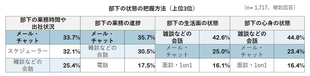 把握の方法_部下の状態