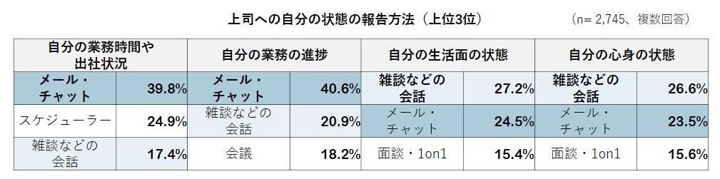 報告の方法_上司へ