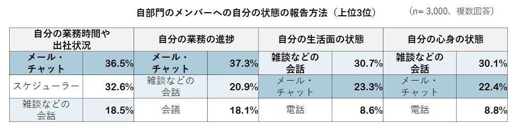 報告の方法_自部門メンバーへ