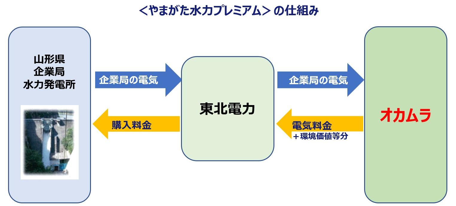 やまがた水力プレミアムの仕組み