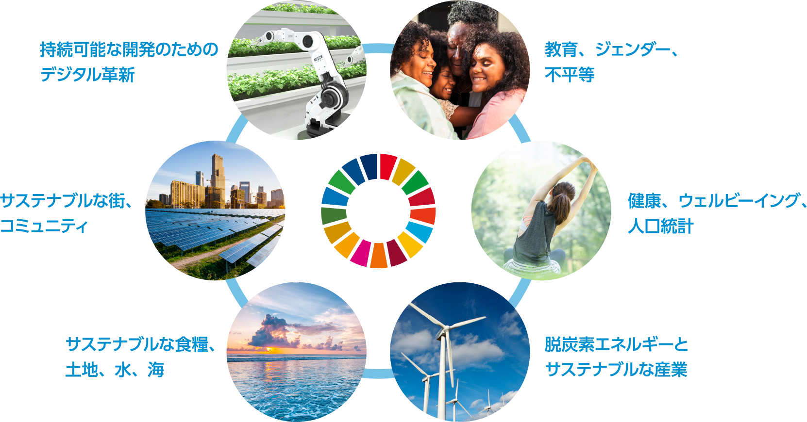 SDGs達成に必要な6つのキートランスフォーメーション