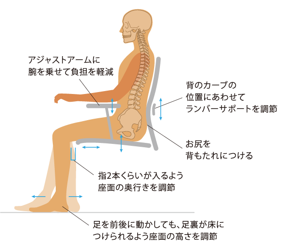 1.好ましい姿勢を保持するために